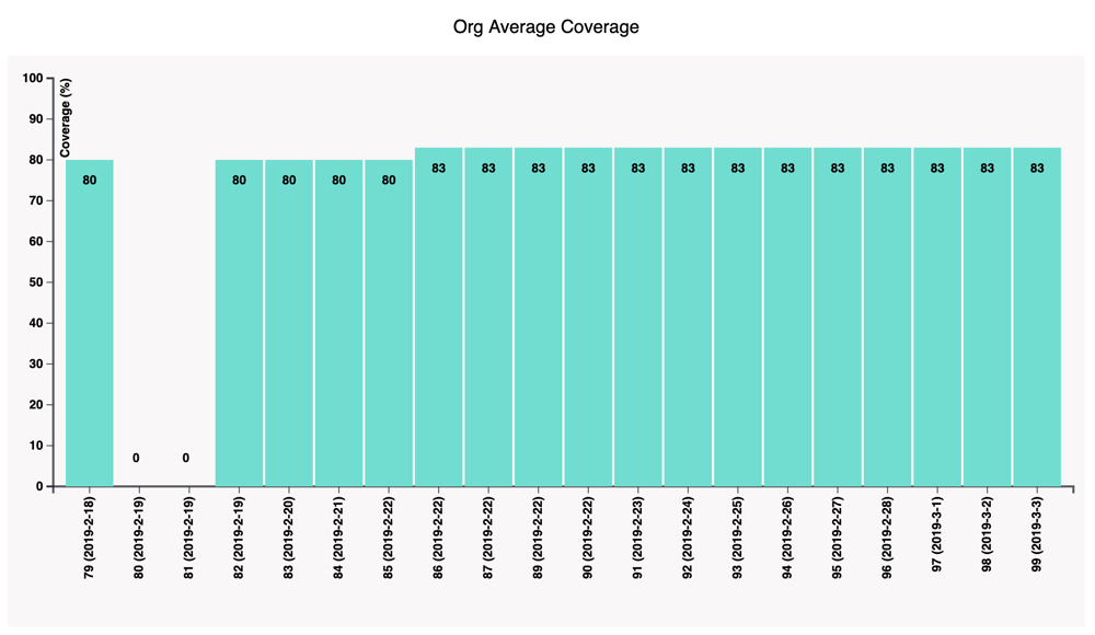 Apex org-wide test coverage report dashboard