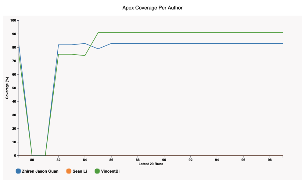 Apex test coverage broken down per author/committer