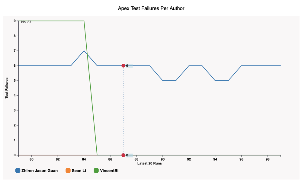 Test failure report broken down per author, used to catch regressions early