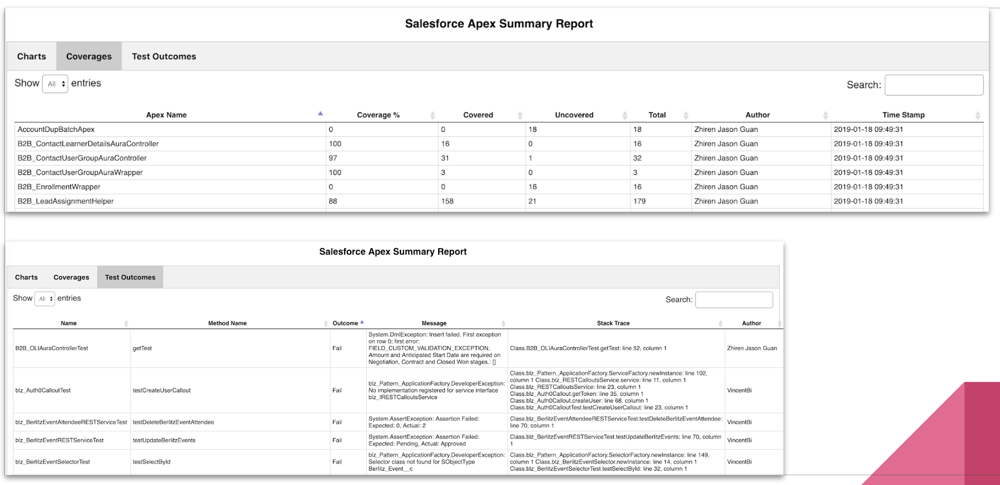 Detailed report combining test coverage and test outcomes for a Salesforce release